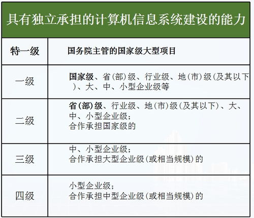 計(jì)算機(jī)信息系統(tǒng)集成等級劃分標(biāo)準(zhǔn)與信息技術(shù)咨詢服務(wù)
