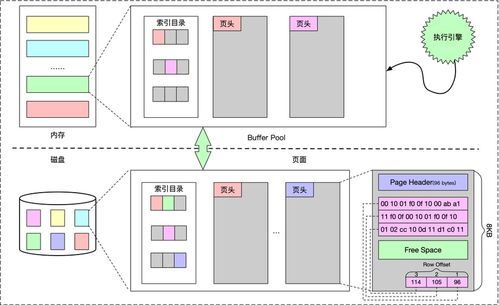 數據庫存儲與索引技術 一、存儲模型與索引結構演變及其在數據處理與存儲服務中的應用